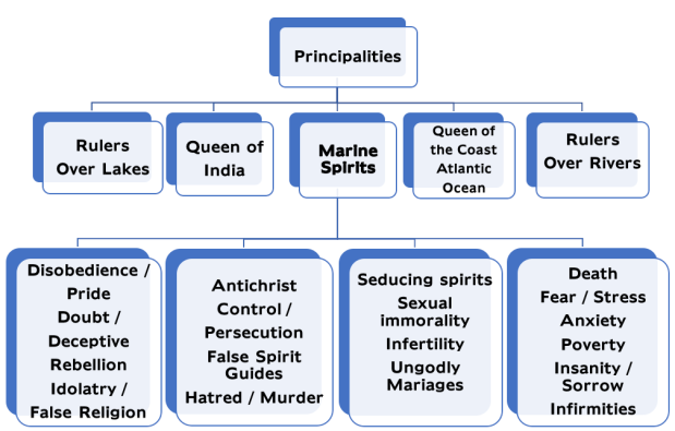 Marine Kingdom Hierarchy